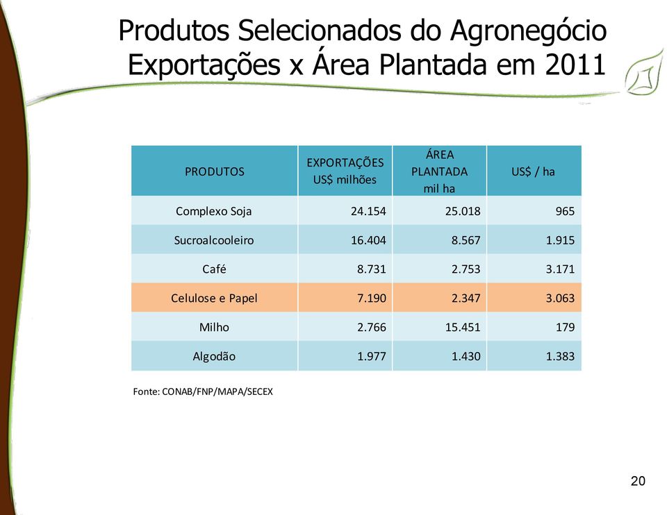 018 965 Sucroalcooleiro 16.404 8.567 1.915 Café 8.731 2.753 3.171 Celulose e Papel 7.