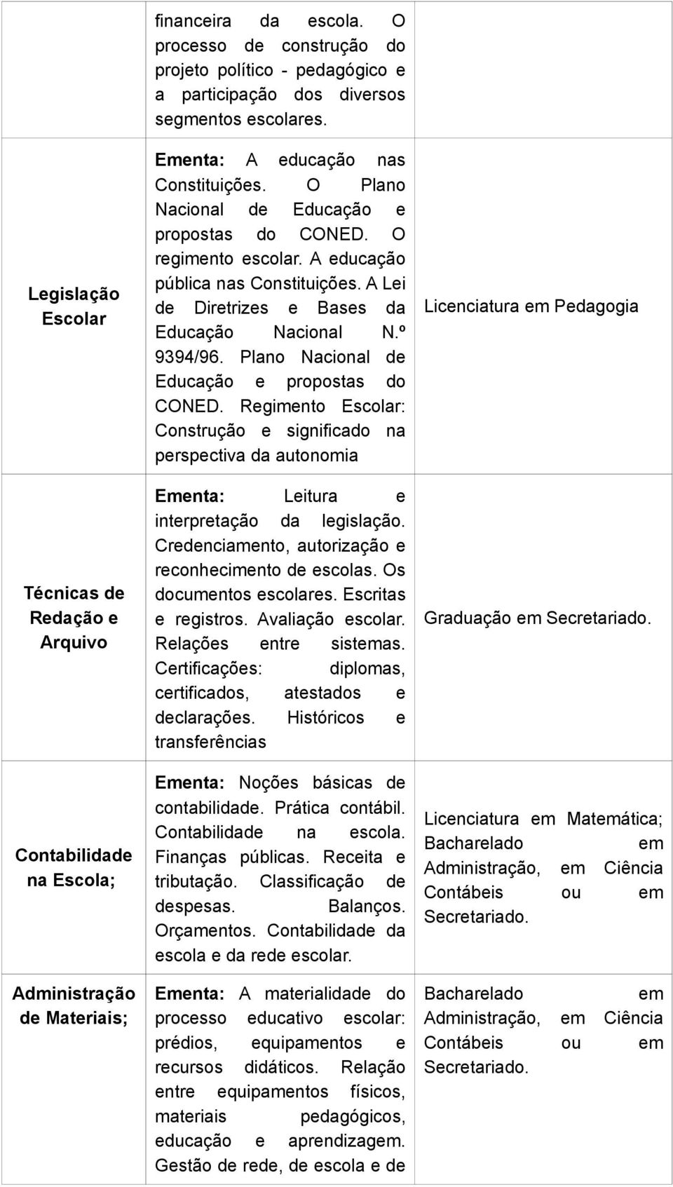 º 9394/96. Plano Nacional de Educação e propostas do CONED. Regimento Escolar: Construção e significado na perspectiva da autonomia Ementa: Leitura e interpretação da legislação.