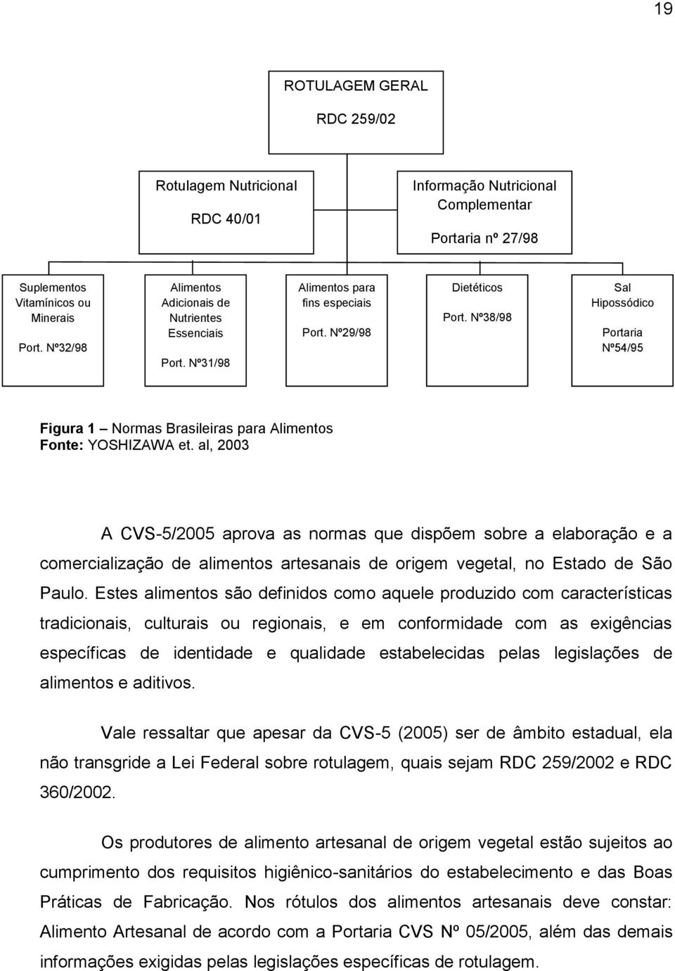 Nº38/98 Sal Hipossódico Portaria Nº54/95 Figura 1 Normas Brasileiras para Alimentos Fonte: YOSHIZAWA et.