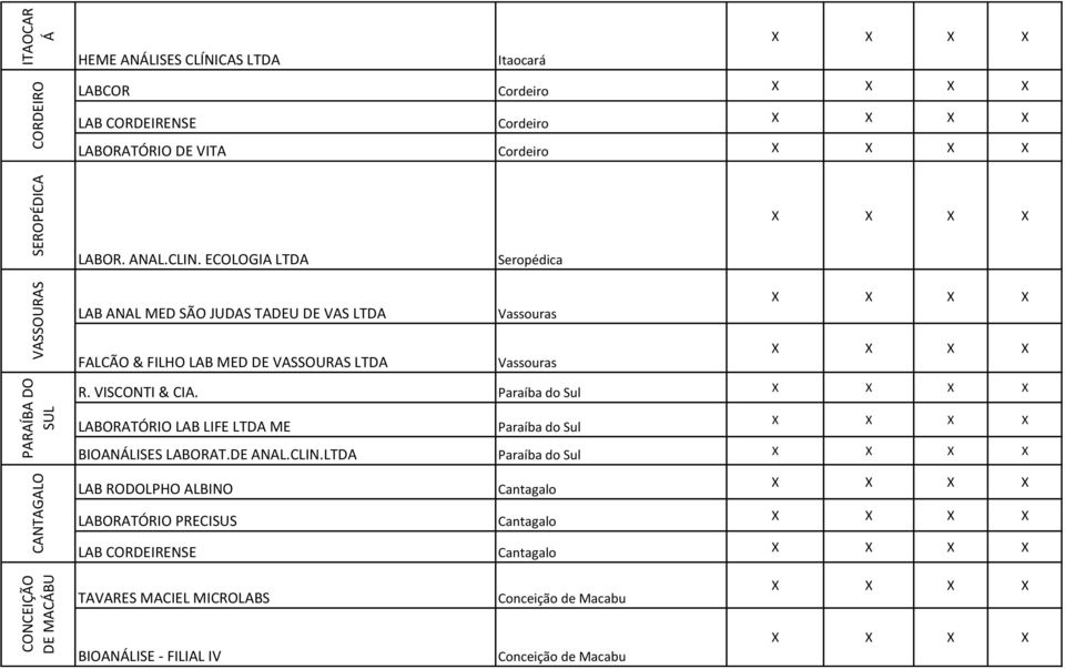 ECOLOGIA LTDA Seropédica LAB ANAL MED SÃO JUDAS TADEU DE VAS LTDA Vassouras FALCÃO & FILHO LAB MED DE VASSOURAS LTDA Vassouras R. VISCONTI & CIA.