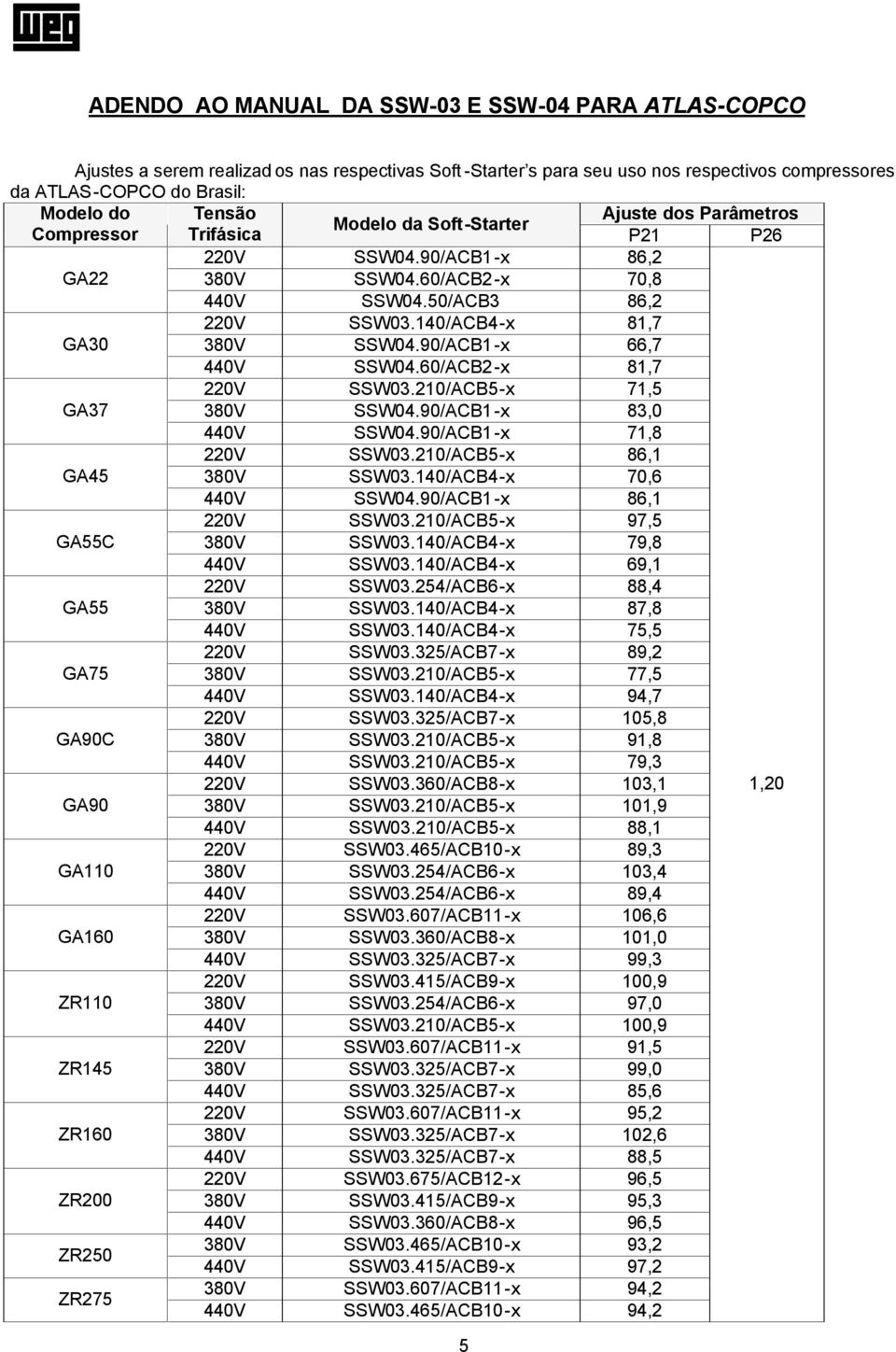 60/ACB2-x 81,7 220V SSW03.210/ACB5-x 71,5 GA37 380V SSW04.90/ACB1-x 83,0 440V SSW04.90/ACB1-x 71,8 220V SSW03.210/ACB5-x 86,1 GA45 380V SSW03.140/ACB4-x 70,6 440V SSW04.90/ACB1-x 86,1 220V SSW03.