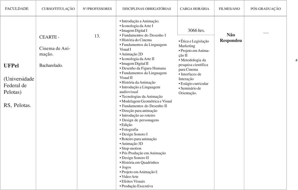 Fundamentos da Linguagem Visual II História da Animação Introdução a Linguagem audiovisual Tecnologias da Animação Modelagem Geométrica e Visual Fundamentos do Desenho II Direção para animação