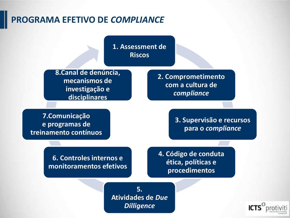 Comunicação e programas de treinamento contínuos 2. Comprometimento com a cultura de compliance 3.