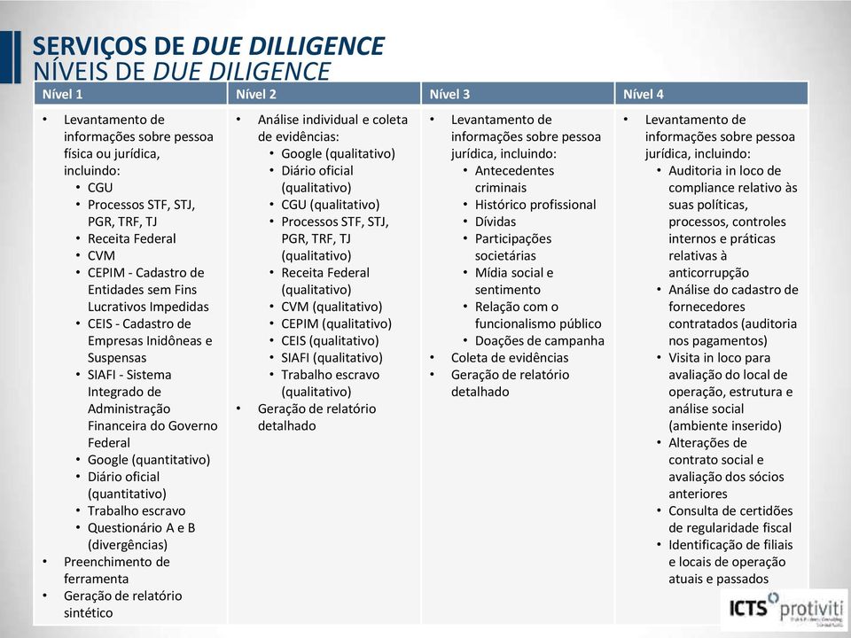 Google (quantitativo) Diário oficial (quantitativo) Trabalho escravo Questionário A e B (divergências) Preenchimento de ferramenta Geração de relatório sintético Análise individual e coleta de