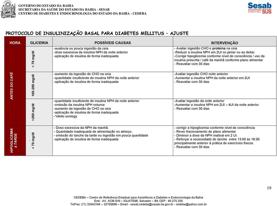 -ausência ou pouca ingestão da ceia -dose excessiva da insulina NPH da noite anterior -aplicação de insulina de forma inadequada - Avaliar ingestão CHO e proteína na ceia -Reduzir a insulina NPH em