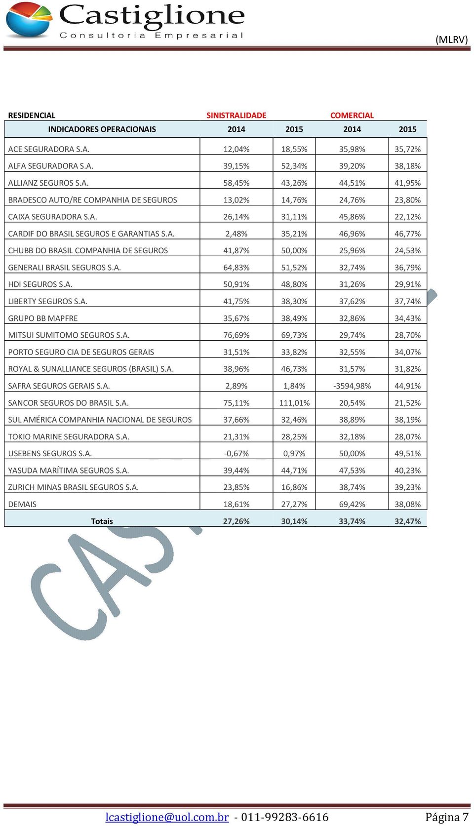 A. 50,91% 48,80% 31,26% 29,91% LIBERTY SEGUROS S.A. 41,75% 38,30% 37,62% 37,74% GRUPO BB MAPFRE 35,67% 38,49% 32,86% 34,43% MITSUI SUMITOMO SEGUROS S.A. 76,69% 69,73% 29,74% 28,70% PORTO SEGURO CIA DE SEGUROS GERAIS 31,51% 33,82% 32,55% 34,07% ROYAL & SUNALLIANCE SEGUROS (BRASIL) S.