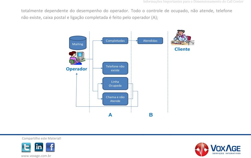 postal e ligação completada é feito pelo operador (A); Mailing