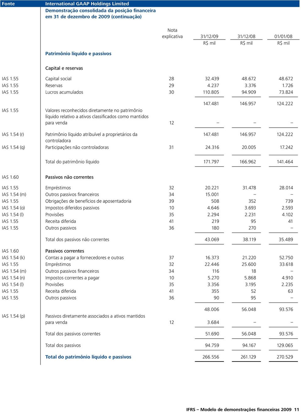 222 Valores reconhecidos diretamente no patrimônio líquido relativo a ativos classificados como mantidos para venda 12 IAS 1.54 (r) Patrimônio líquido atribuível a proprietários da 147.481 146.