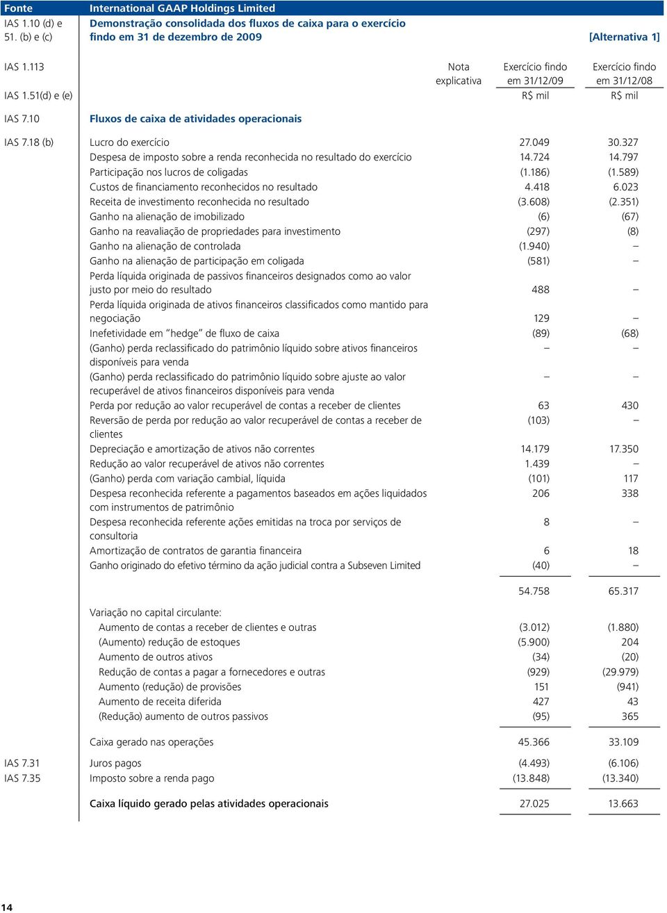 327 Despesa de imposto sobre a renda reconhecida no resultado do exercício 14.724 14.797 Participação nos lucros de coligadas (1.186) (1.589) Custos de financiamento reconhecidos no resultado 4.418 6.