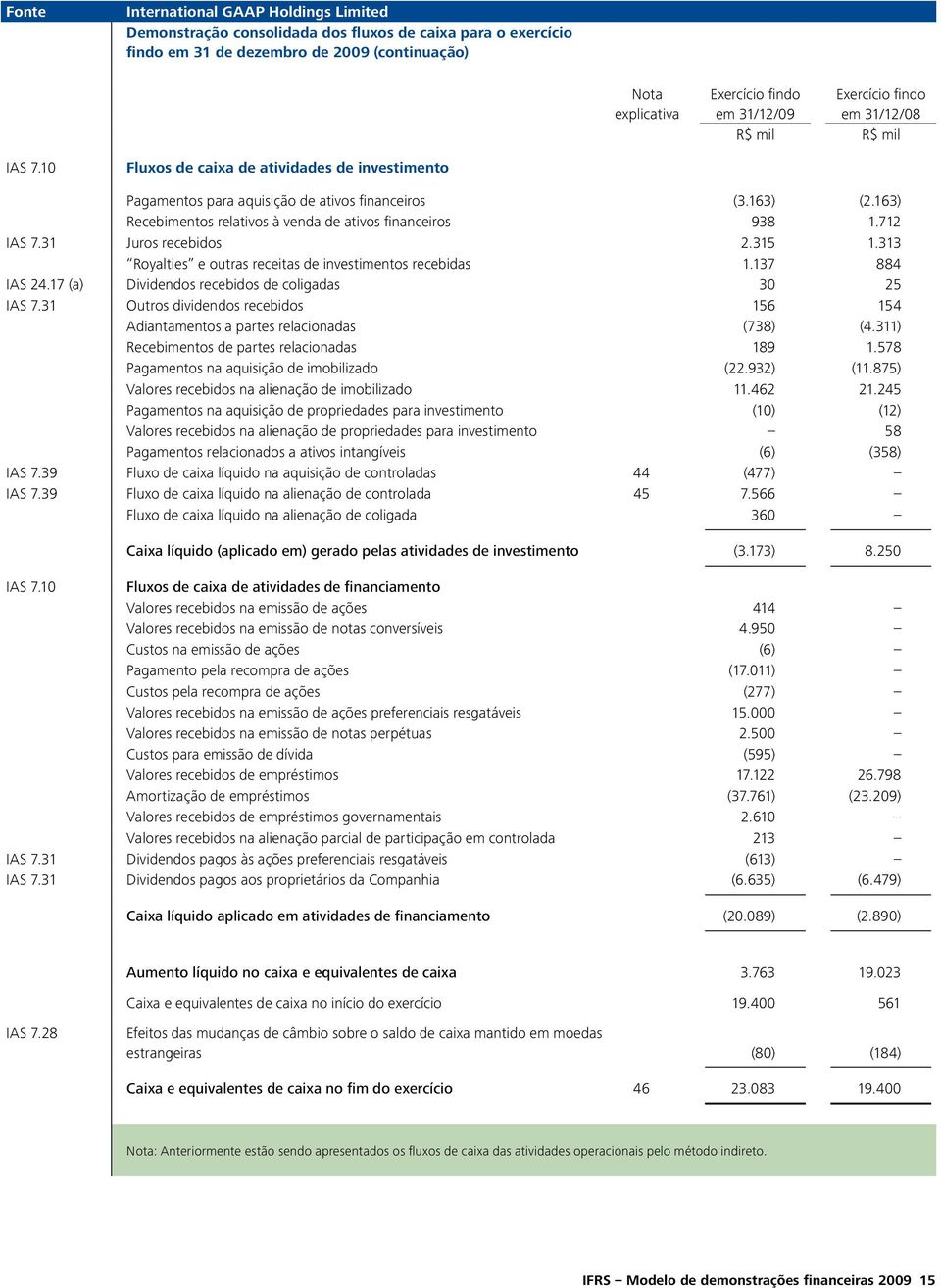 31 Juros recebidos 2.315 1.313 Royalties e outras receitas de investimentos recebidas 1.137 884 IAS 24.17 (a) Dividendos recebidos de coligadas 30 25 IAS 7.