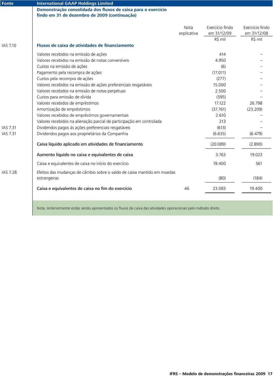 notas conversíveis 4.950 Custos na emissão de ações (6) Pagamento pela recompra de ações (17.