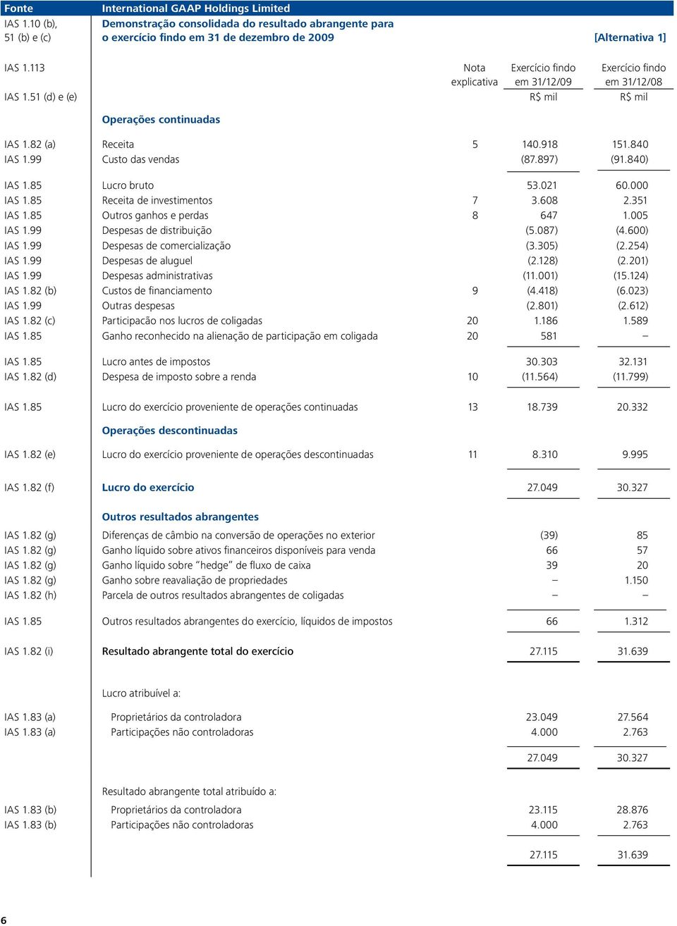 840) IAS 1.85 Lucro bruto 53.021 60.000 IAS 1.85 Receita de investimentos 7 3.608 2.351 IAS 1.85 Outros ganhos e perdas 8 647 1.005 IAS 1.99 Despesas de distribuição (5.087) (4.600) IAS 1.