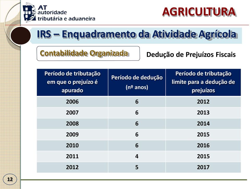 dedução (nº anos) Período de tributação limite para a dedução de prejuízos