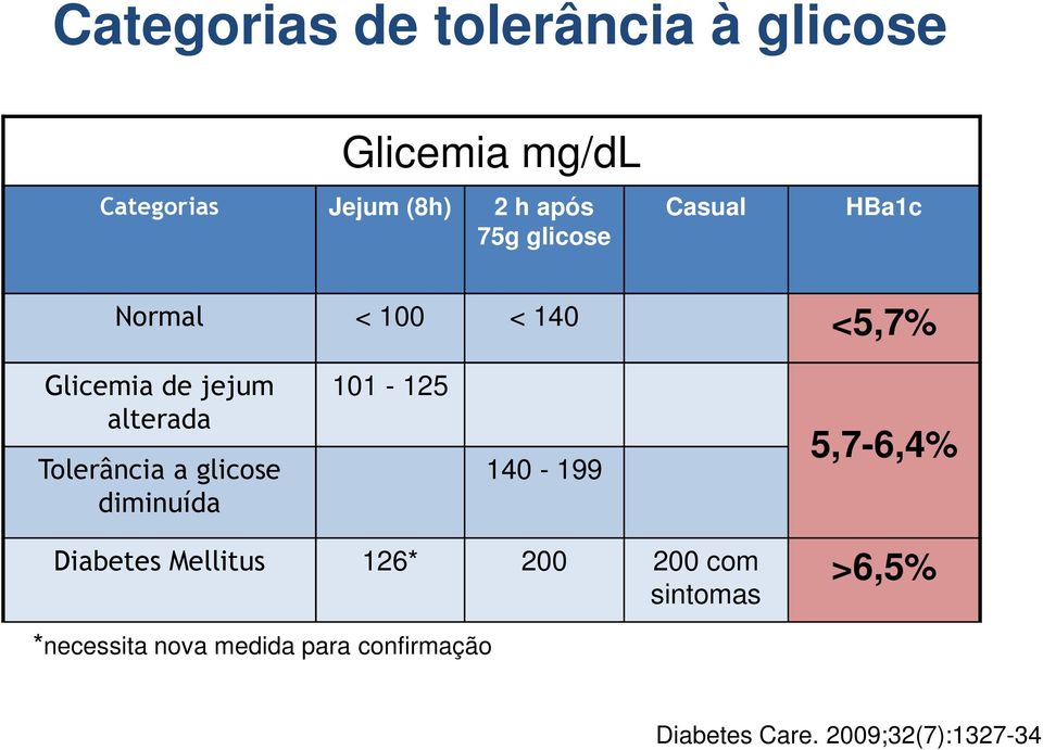 a glicose diminuída 101-125 140-199 5,7-6,4% Diabetes Mellitus 126* 200 200 com