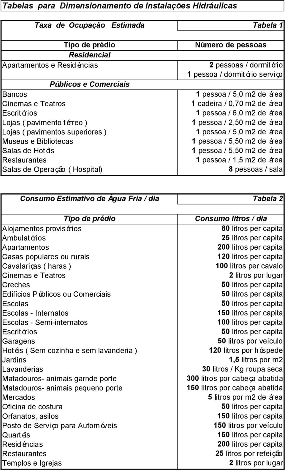 pessoa / dormitório serviço 1 pessoa / 5,0 m2 de área 1 cadeira / 0,70 m2 de área 1 pessoa / 6,0 m2 de área 1 pessoa / 2,50 m2 de área 1 pessoa / 5,0 m2 de área 1 pessoa / 5,50 m2 de área 1 pessoa /