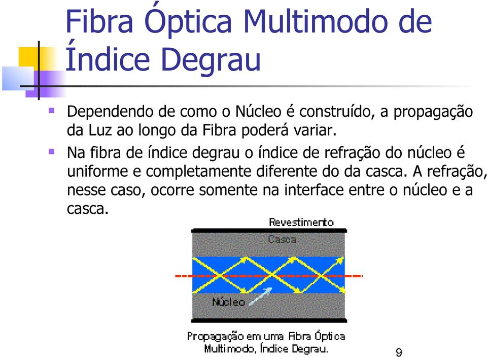 Na fibra de índice degrau o índice de refração do núcleo é uniforme e
