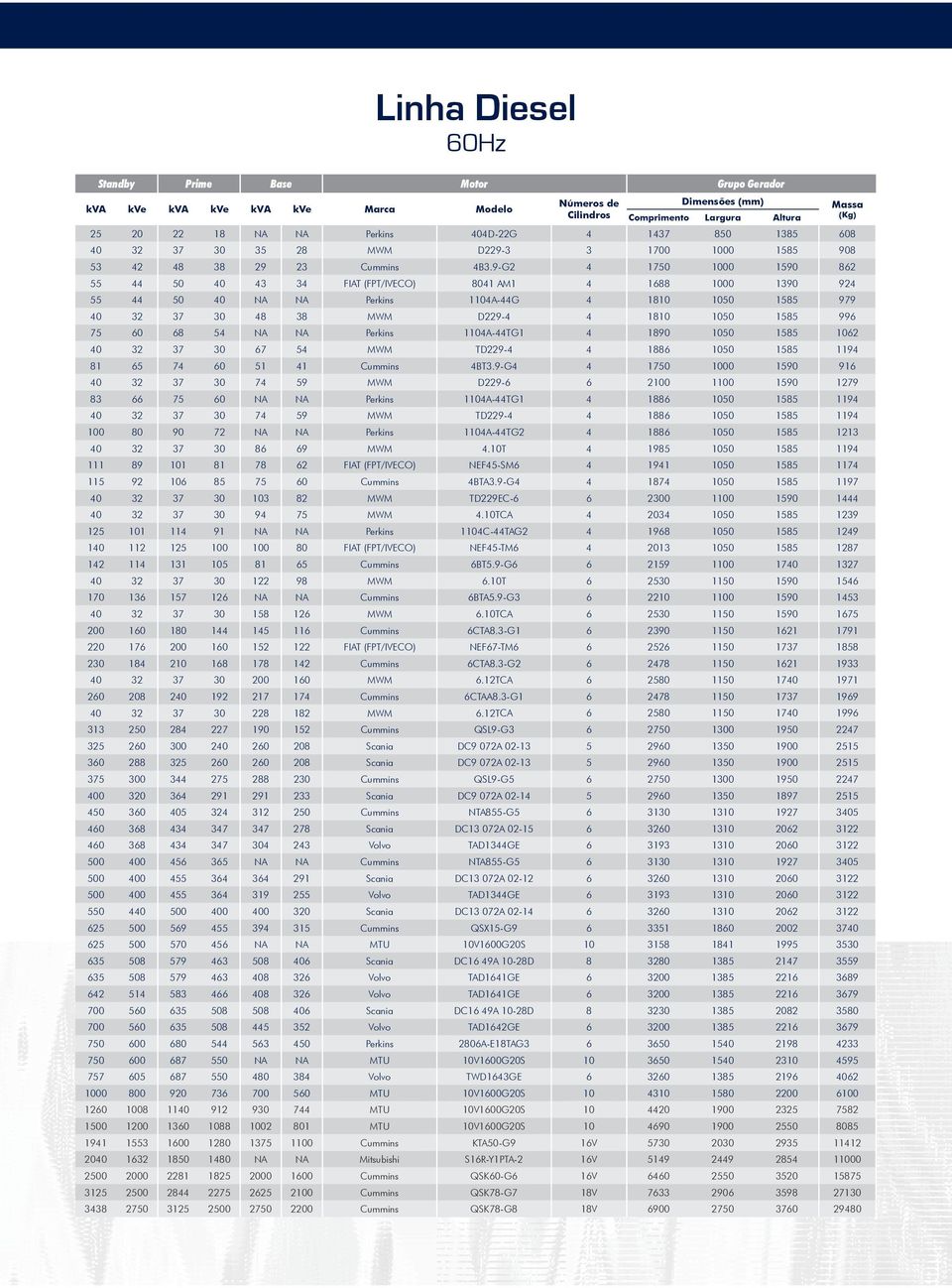 9-G2 4 1750 1000 1590 862 55 44 50 40 43 34 FIAT (FPT/IVECO) 8041 AM1 4 1688 1000 1390 924 55 44 50 40 NA NA Perkins 1104A-44G 4 1810 1050 1585 979 40 32 37 30 48 38 MWM D229-4 4 1810 1050 1585 996