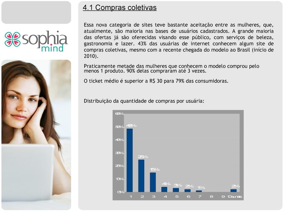 43% das usuárias de internet conhecem algum site de compras coletivas, mesmo com a recente chegada do modelo ao Brasil (início de 2010).
