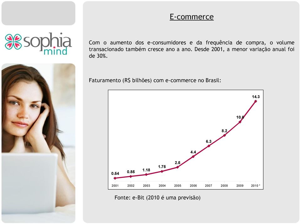 Faturamento (R$ bilhões) com e-commerce no Brasil: 14.3 10.6 4.4 6.3 8.2 0.54 0.85 1.