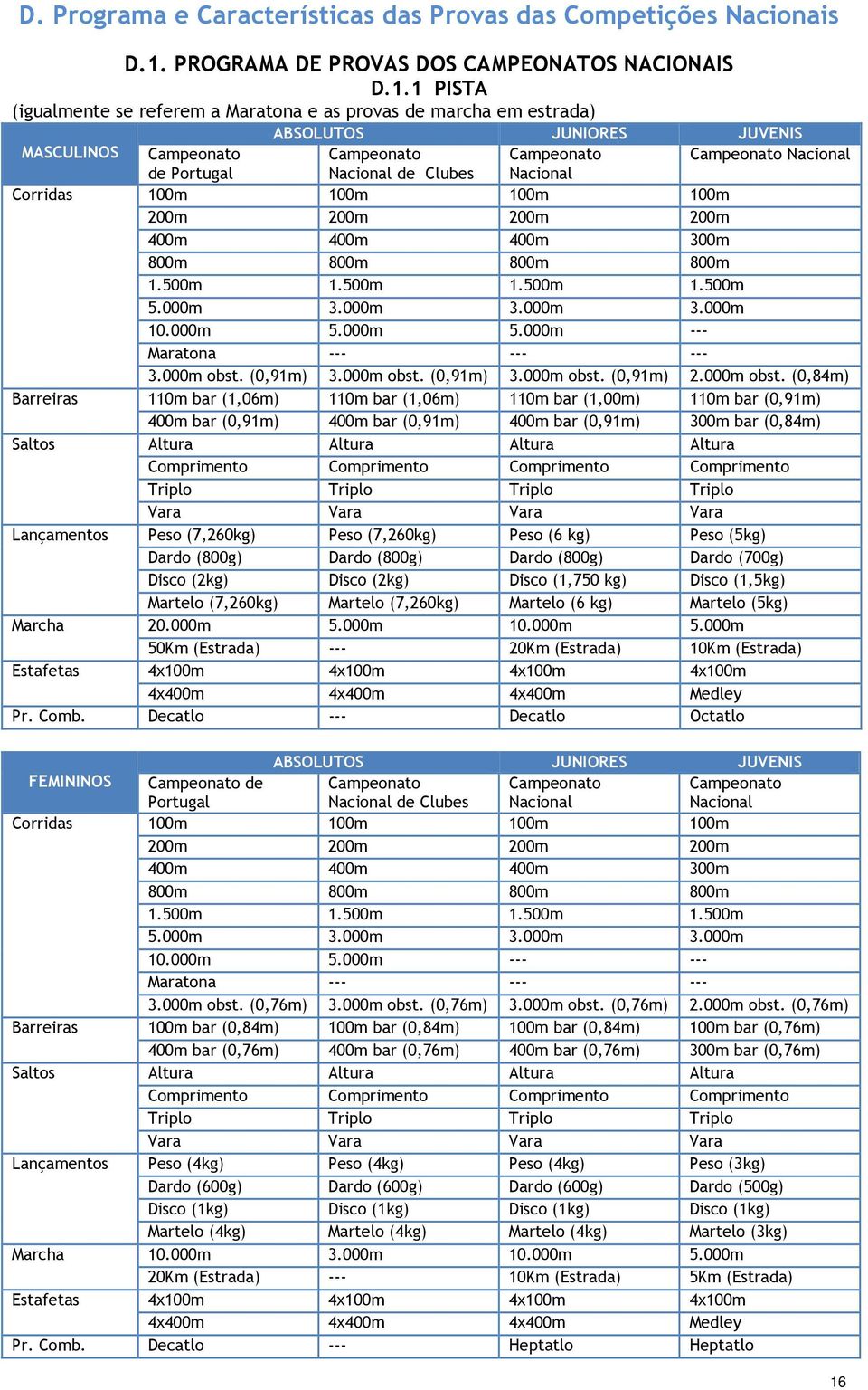 1 PISTA (igualmente se referem a Maratona e as provas de marcha em estrada) ABSOLUTOS JUNIORES JUVENIS MASCULINOS Campeonato Campeonato Campeonato Campeonato Nacional de Portugal Nacional de Clubes