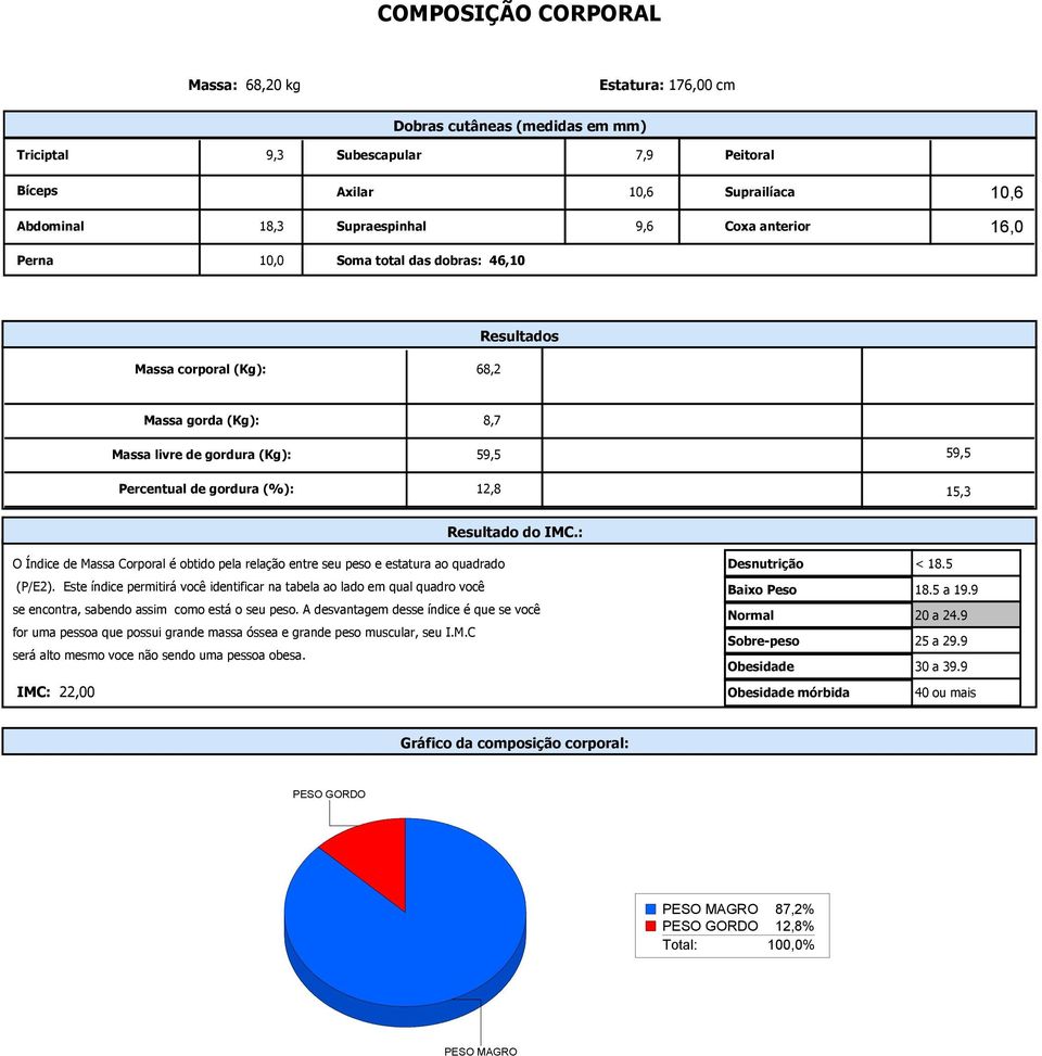 68,2 Massa gorda (Kg): Massa livre de gordura (Kg): Percentual de gordura (%): 8,7 59,5 12,8 59,5 15,3.