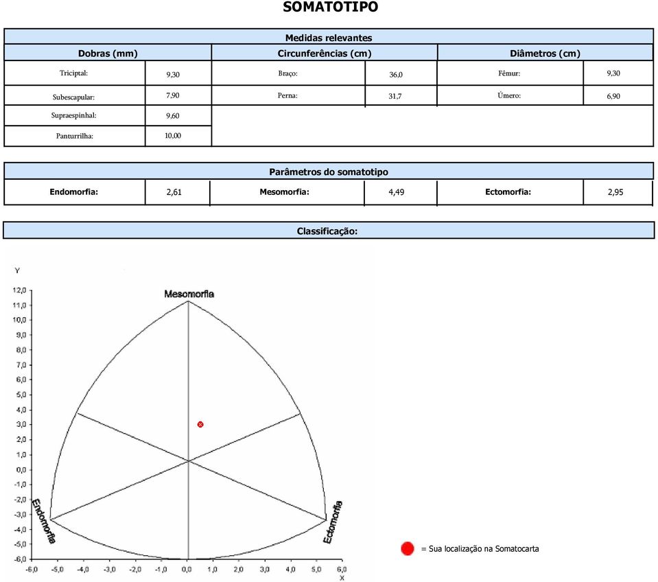 6,90 Supraespinhal: 9,60 Panturrilha: 10,00 Parâmetros do somatotipo Endomorfia: