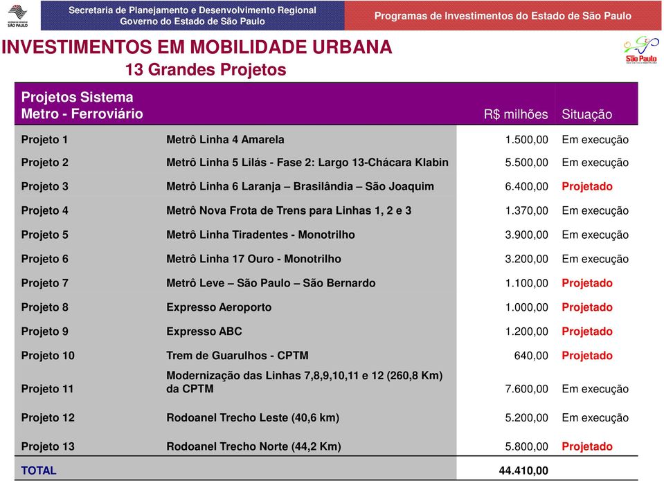 400,00 Projetado Projeto 4 Metrô Nova Frota de Trens para Linhas 1, 2 e 3 1.370,00 Em execução Projeto 5 Metrô Linha Tiradentes - Monotrilho 3.