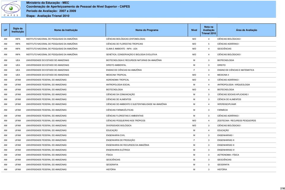 PESQUISAS DA AMAZÔNIA GENÉTICA, CONSERVAÇÃO E BIOLOGIA EVOLUTIVA M/D 4 CIÊNCIAS BIOLÓGICAS I AM UEA UNIVERSIDADE DO ESTADO DO AMAZONAS BIOTECNOLOGIA E RECURSOS NATURAIS DA AMAZÔNIA M 3 BIOTECNOLOGIA