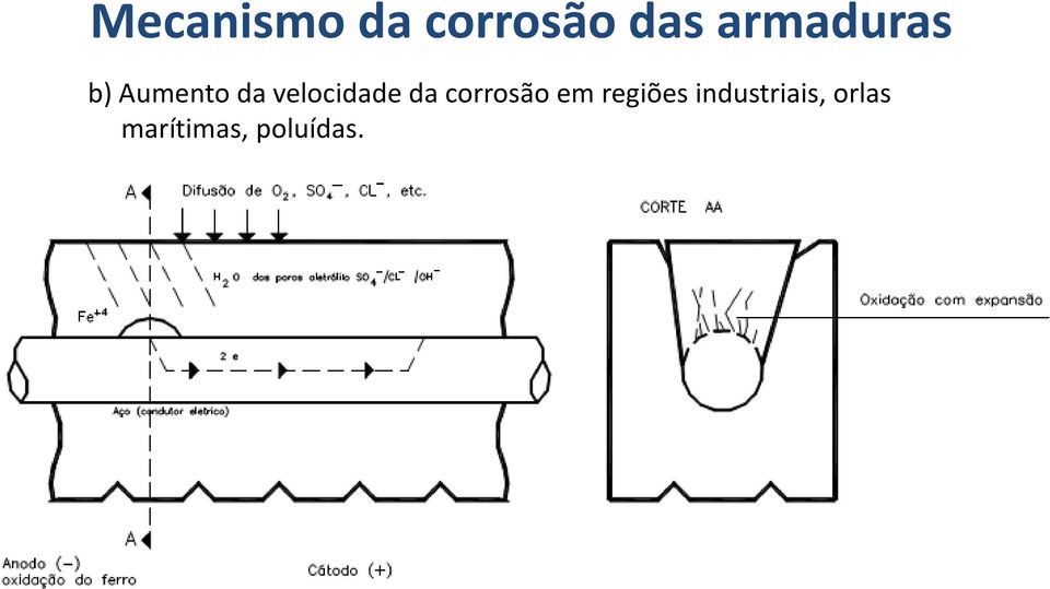 velocidade da corrosão em