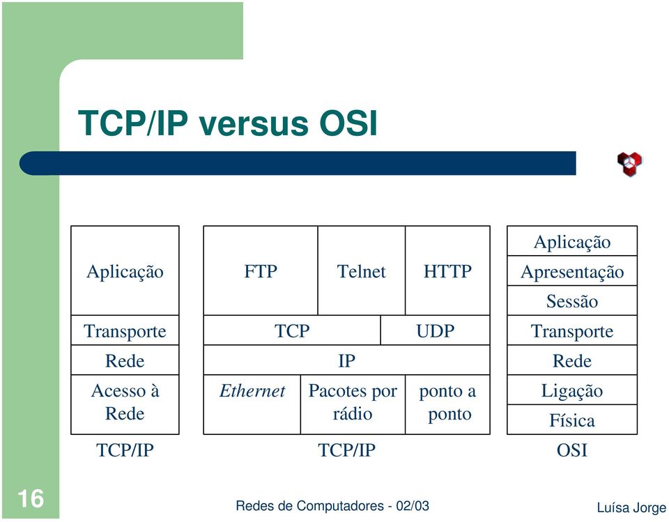 Transporte Rede IP Rede Acesso à Rede Ethernet