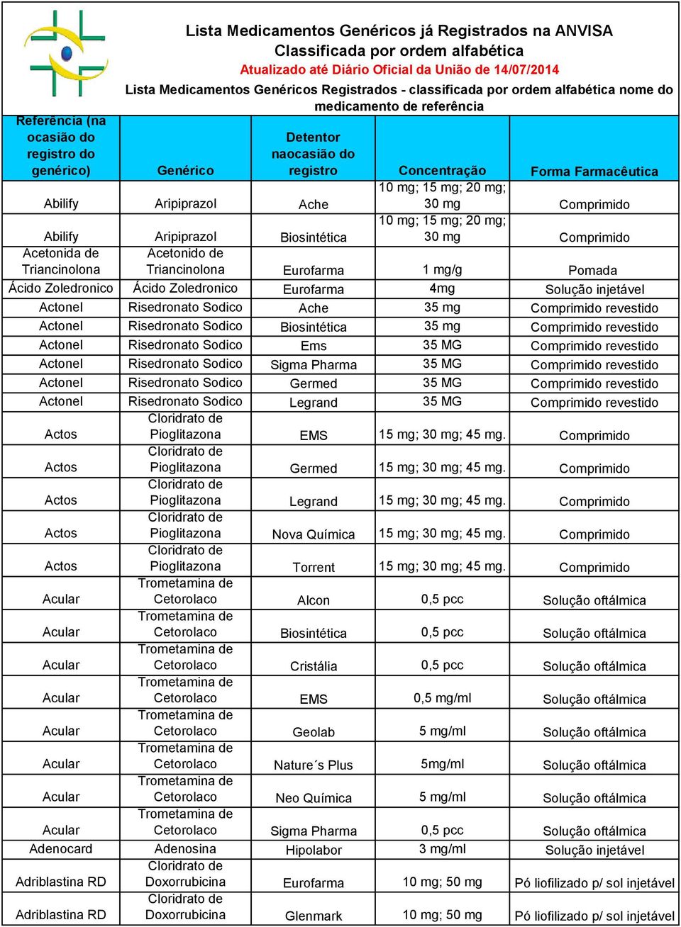 Classificada por ordem alfabética Atualizado até Diário Oficial da União de 14/07/2014 Lista Medicamentos Genéricos Registrados - classificada por ordem alfabética nome do medicamento de referência