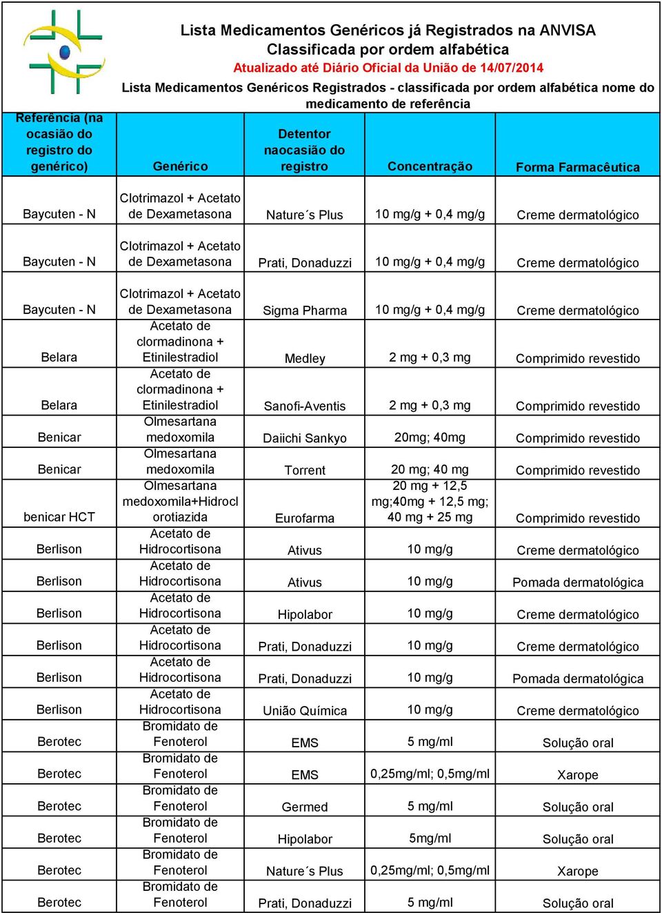 Genéricos Registrados - classificada por ordem alfabética nome do medicamento de referência Genérico Detentor naocasião do registro Concentração Forma Farmacêutica Clotrimazol + Acetato de