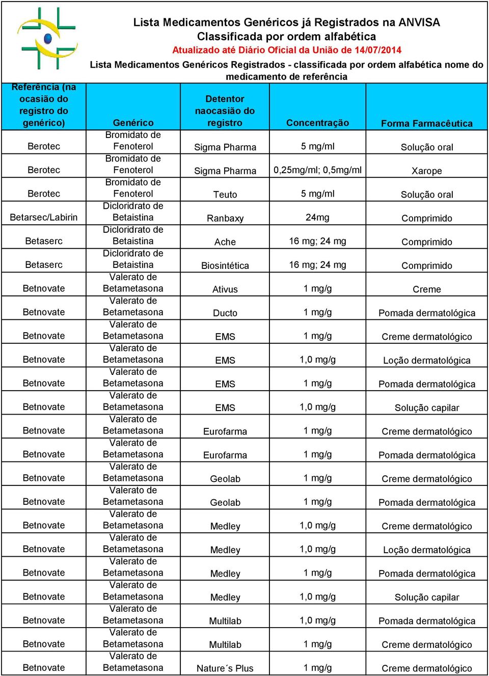 da União de 14/07/2014 Lista Medicamentos Genéricos Registrados - classificada por ordem alfabética nome do medicamento de referência Genérico Detentor naocasião do registro Concentração Forma