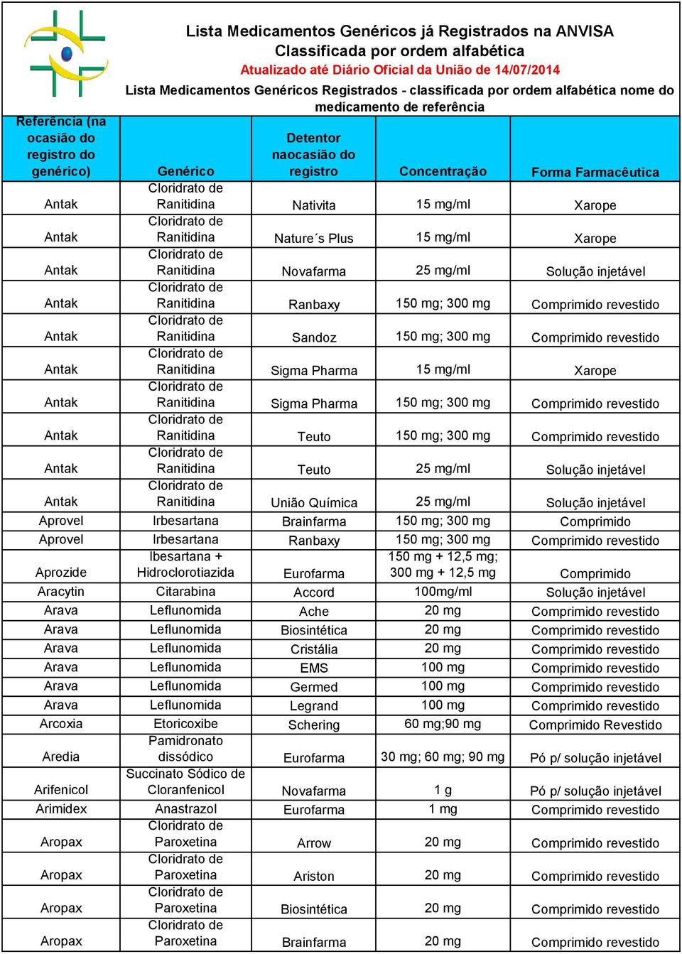 Nativita 15 mg/ml Xarope Antak Ranitidina Nature s Plus 15 mg/ml Xarope Antak Ranitidina Novafarma 25 mg/ml Solução injetável Antak Ranitidina Ranbaxy 150 mg; 300 mg Comprimido revestido Antak