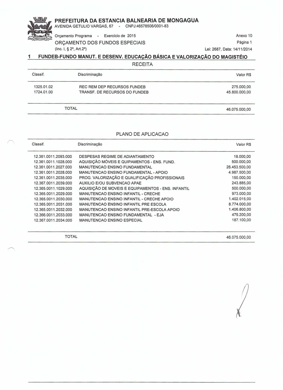 000 MANUTENCAO ENSINO FUNDAMENTAL 26.453.500,00 12.361.0011.2028.000 MANUTENCAO ENSINO FUNDAMENTAL - APOIO 4.987.500,00 12.361.0011.2035.000 PROG. VALORIZAÇÃO E QUALIFICAÇÃO PROFISSIONAIS 150.