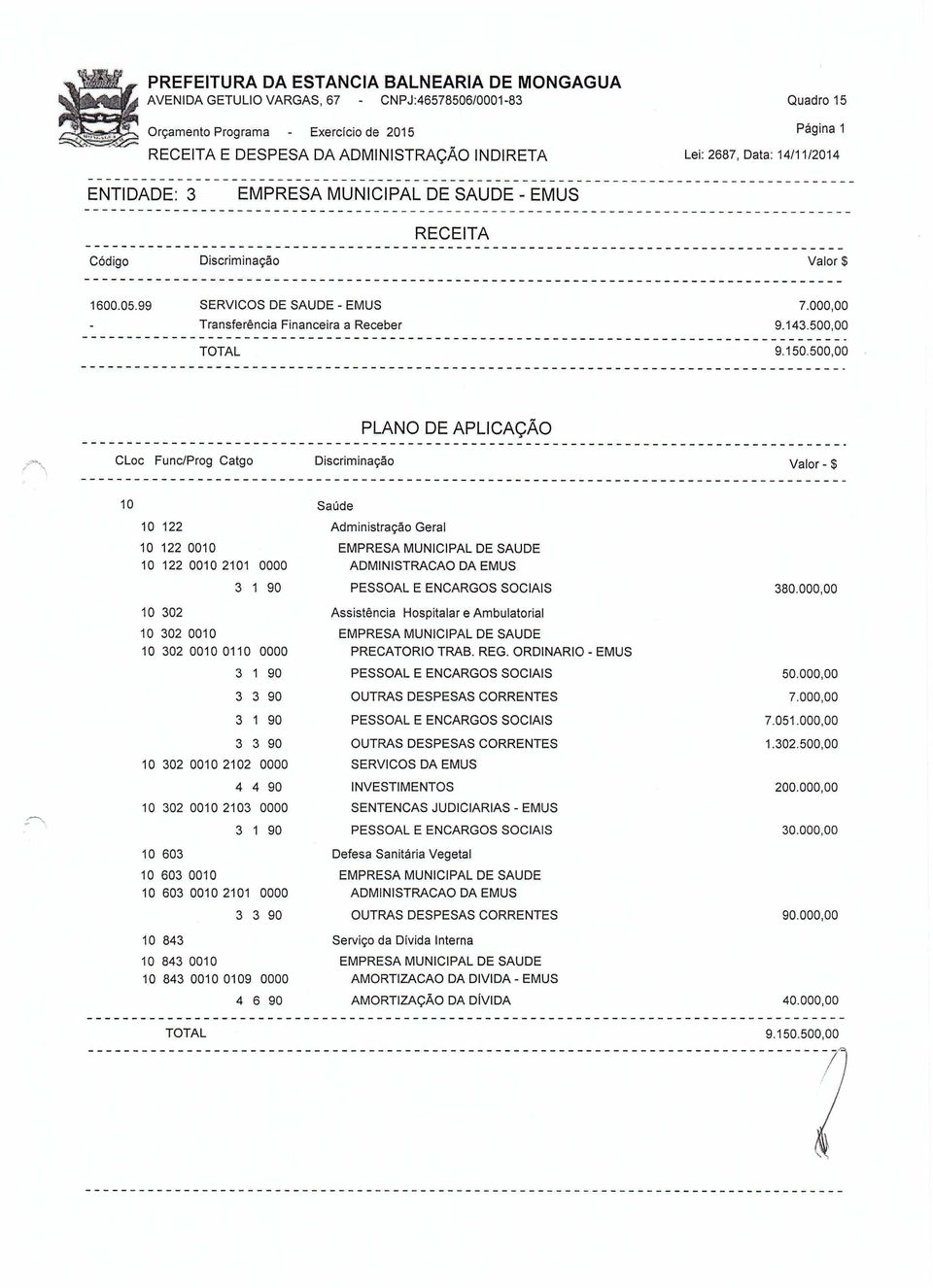 500,00 P LA N O DE A P LIC A Ç Ã O CLoc Func/Prog Catgo Discriminação Valor - $ 10 Saúde 10 122 Administração Geral 10 122 0010 EMPRESA MUNICIPAL DE SAUDE 10 122 0010 2101 0000 ADMINISTRACAO DA EMUS