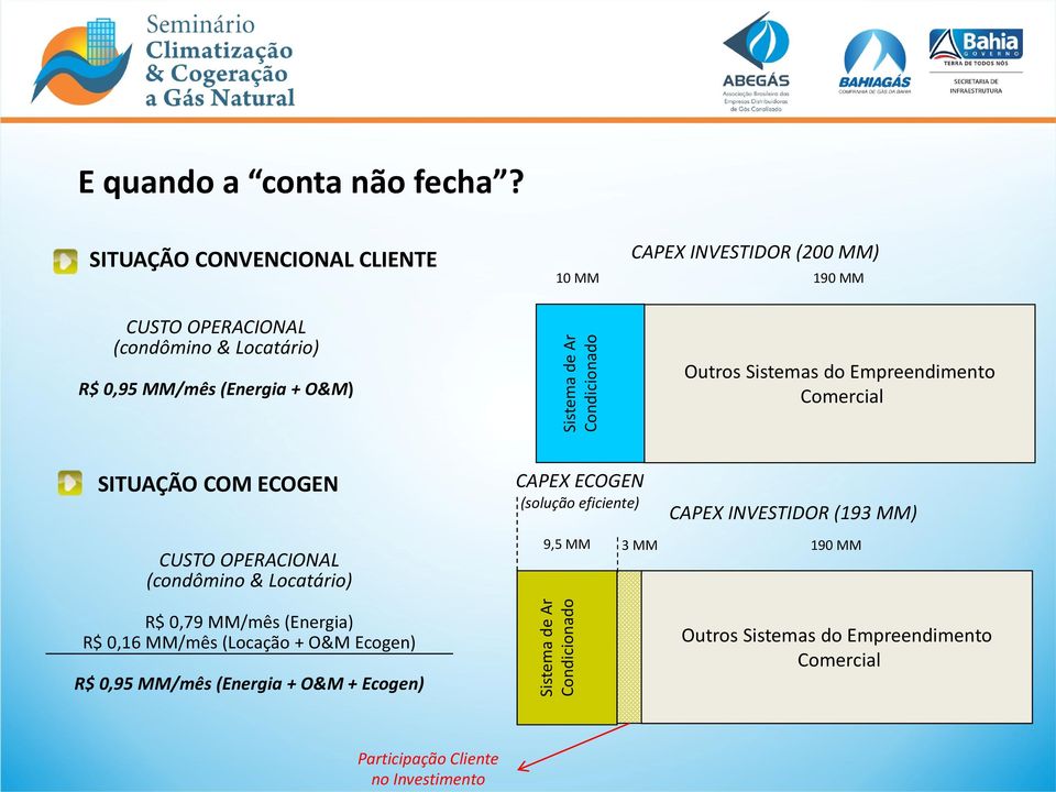 Sistema de Ar Condicionado Outros Sistemas do Empreendimento Comercial SITUAÇÃO COM ECOGEN CAPEX ECOGEN (solução eficiente) CAPEX INVESTIDOR (193