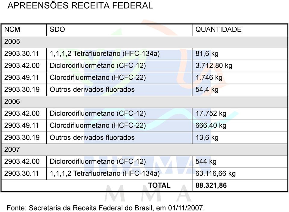 00 Diclorodifluormetano (CFC-12) 17.752 kg 2903.49.11 Clorodifluormetano (HCFC-22) 666,40 kg 2903.30.19 Outros derivados fluorados 13,6 kg 2007 2903.