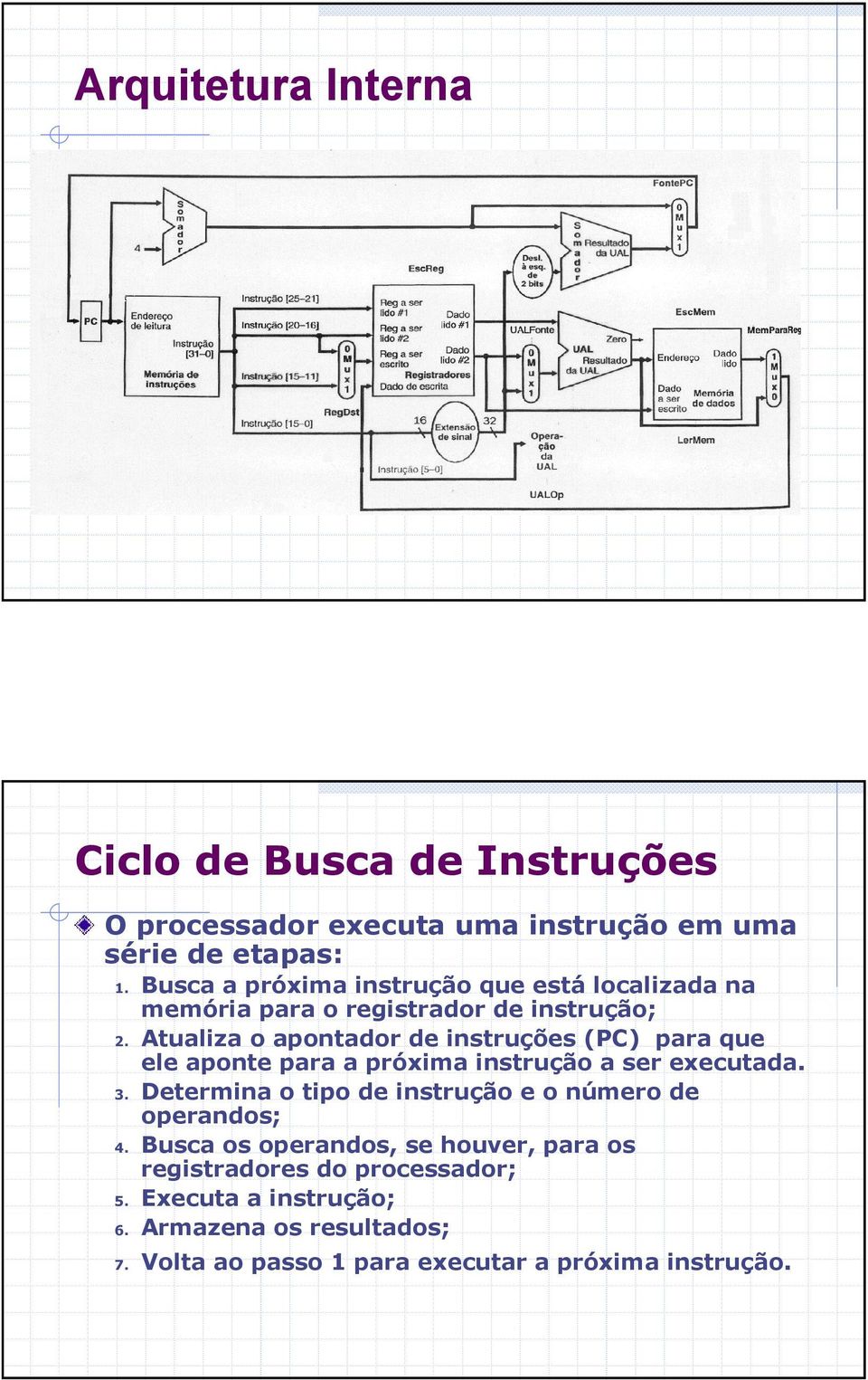 Atualiza o apontador de instruções (PC) para que ele aponte para a próxima instrução a ser executada. 3.