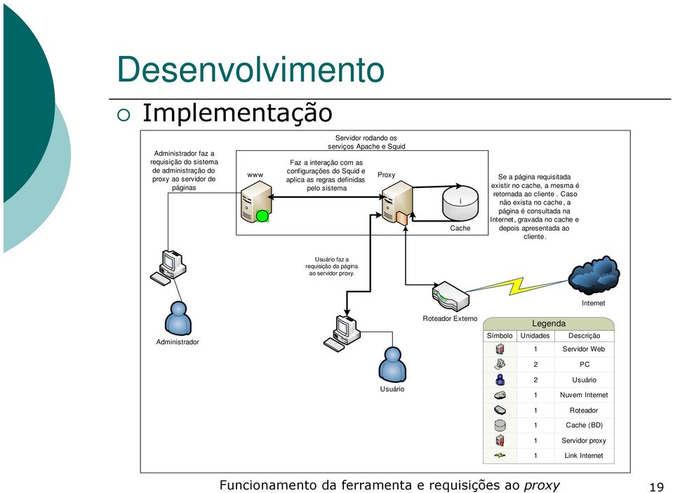 Caso não exista no cache, a página é consultada na Internet, gravada no cache e depois apresentada ao cliente. Usuário faz a requisição da página ao servidor proxy.