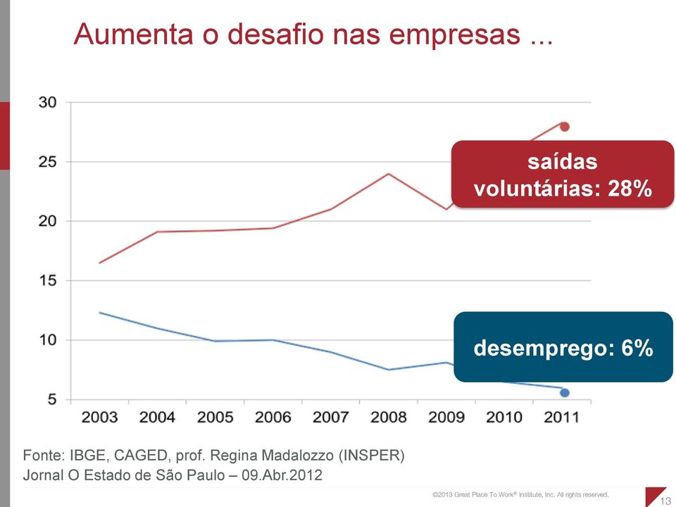 Fonte: IBGE, CAGED, prof.