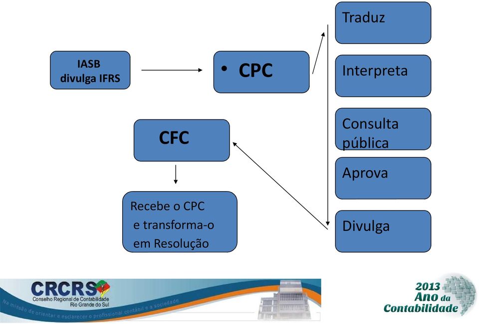 pública Aprova Recebe o CPC