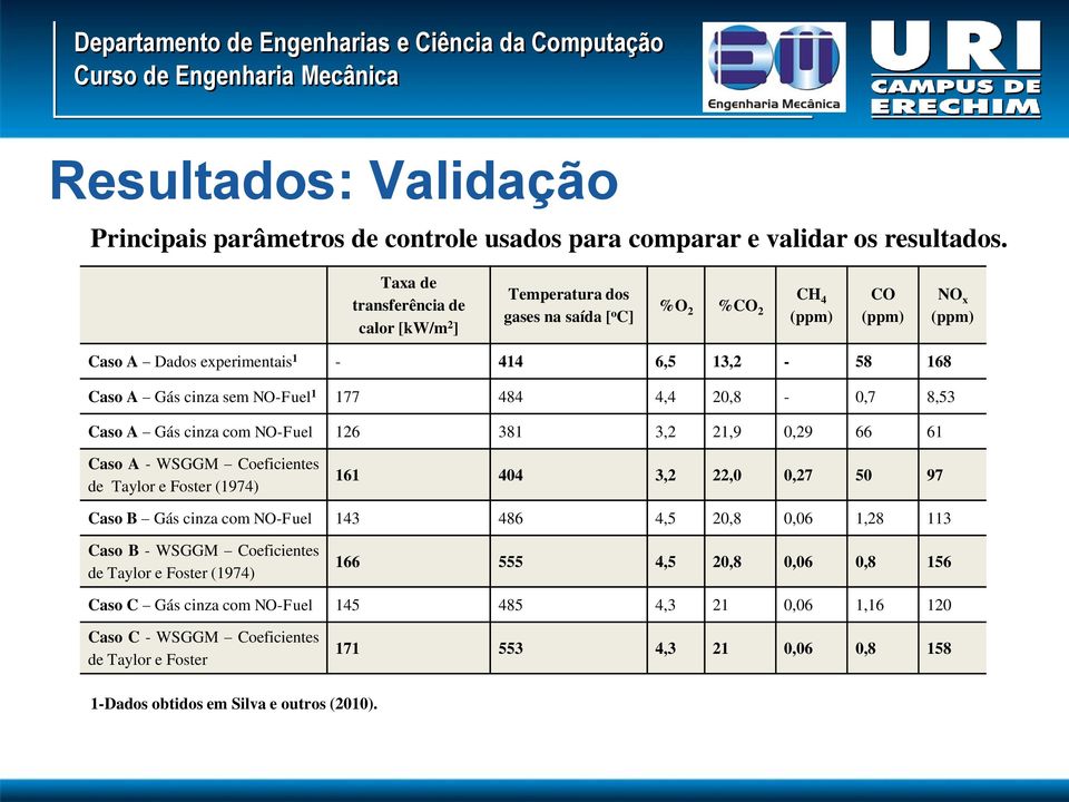 NO-Fuel 1 177 484 4,4 20,8-0,7 8,53 Caso A Gás cinza com NO-Fuel 126 381 3,2 21,9 0,29 66 61 Caso A - WSGGM Coeficientes de Taylor e Foster (1974) 161 404 3,2 22,0 0,27 50 97 Caso B Gás cinza com