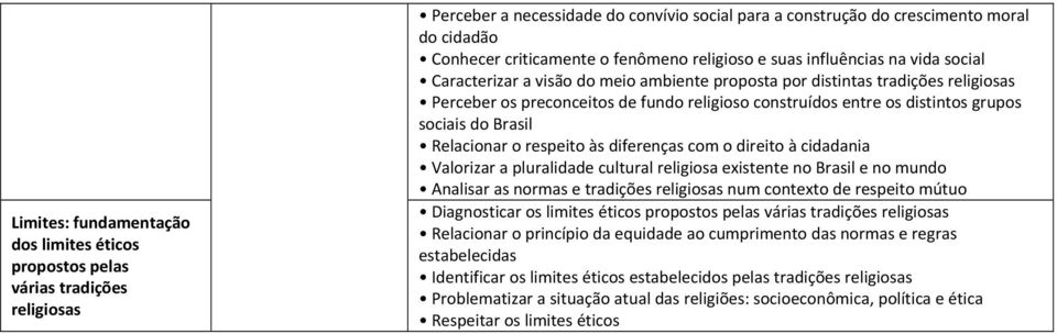 sociais do Brasil Relacionar o respeito às diferenças com o direito à cidadania Valorizar a pluralidade cultural religiosa existente no Brasil e no mundo Analisar as normas e tradições num contexto