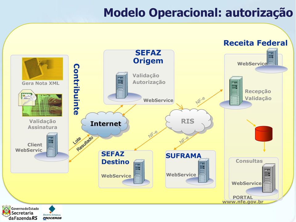 Validação Validação Assinatura Internet RIS Client WebServic e SEFAZ