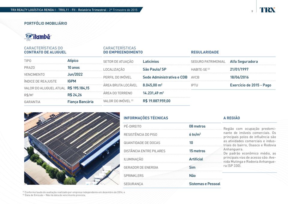 184,15 R$ 24,26 LOCALIZAÇÃO PERFIL DO IMÓVEL ÁREA BRUTA LOCÁVEL ÁREA DO TERRENO São Paulo/ SP Sede Administrativa e CDB 8.045,00 m 2 14.