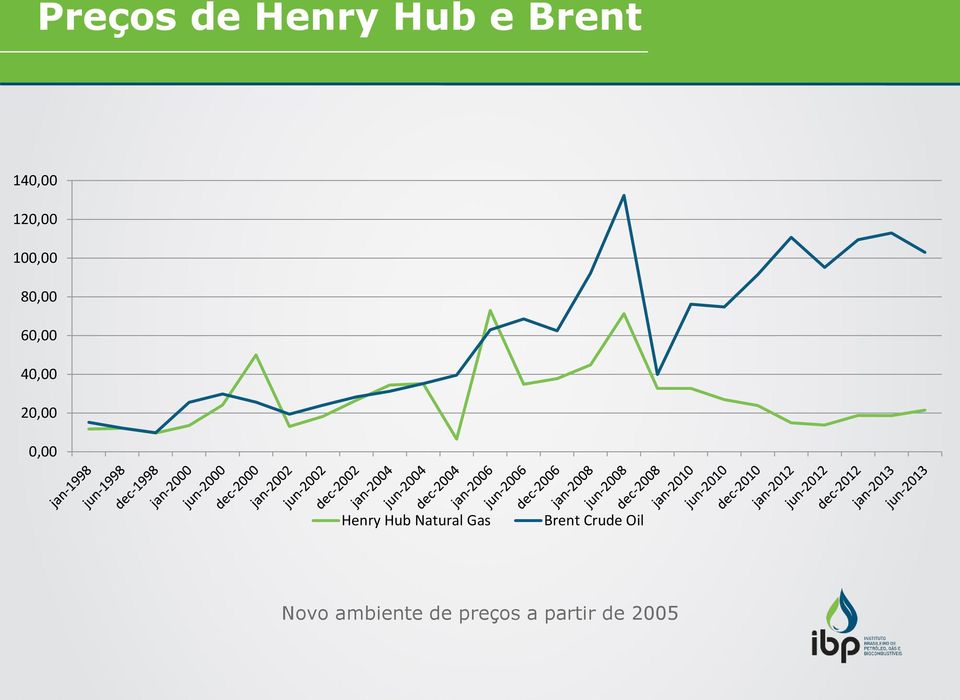 0,00 Henry Hub Natural Gas Brent Crude