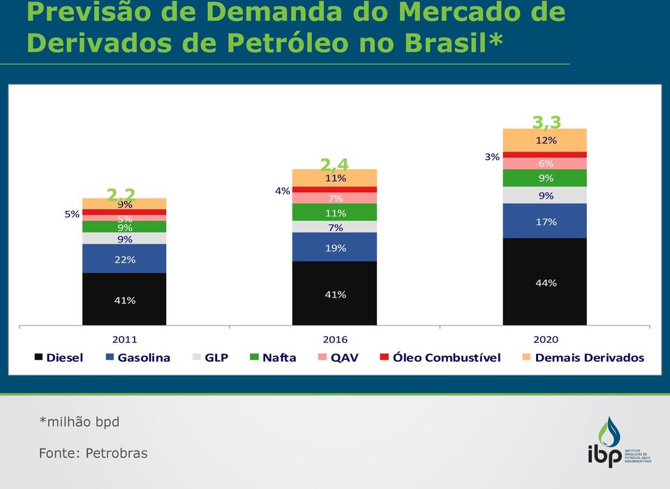 3% 6% 9% 9% 17% 41% 41% 44% 2011 2016 2020 Diesel Gasolina GLP