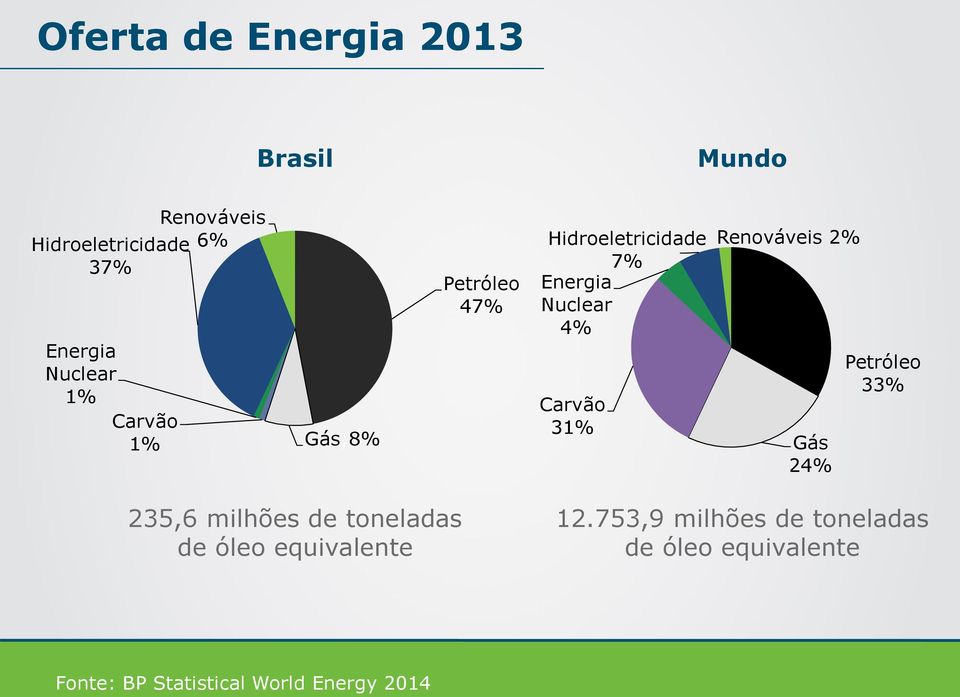 Carvão 31% Renováveis 2% Gás 24% Petróleo 33% 235,6 milhões de toneladas de óleo