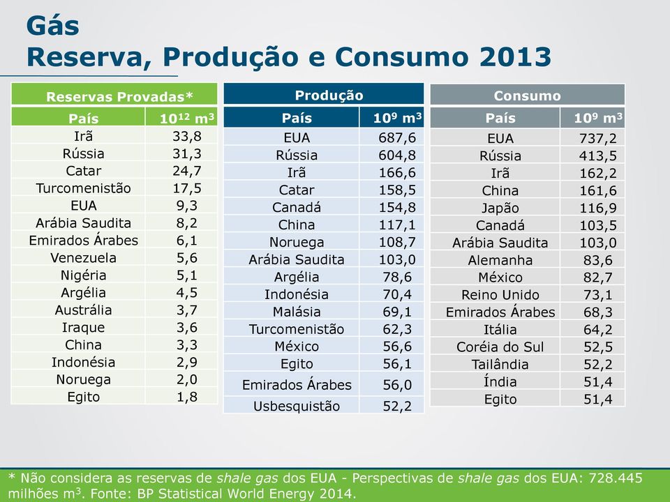 Argélia 4,5 Austrália 3,7 Iraque 3,6 China 3,3 Indonésia 2,9 Noruega 2,0 Egito 1,8 Produção País 10 9 m 3 EUA 687,6 Rússia 604,8 Irã 166,6 Catar 158,5 Canadá 154,8 China 117,1 Noruega 108,7 Arábia